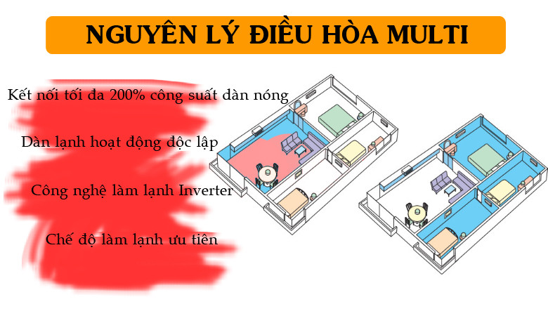 Nguyên lý hoạt động cơ bản multi 1 dàn nóng nhiều dàn lạnh